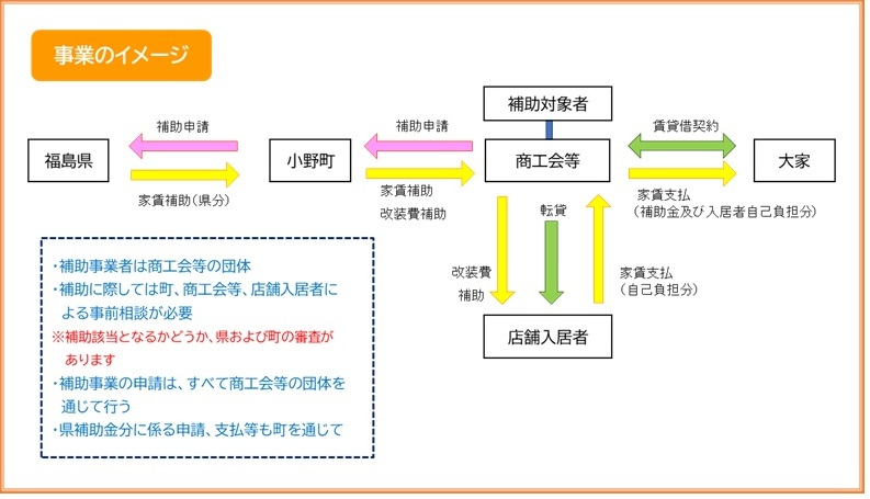 空き店舗対策支援事業イメージ (1)